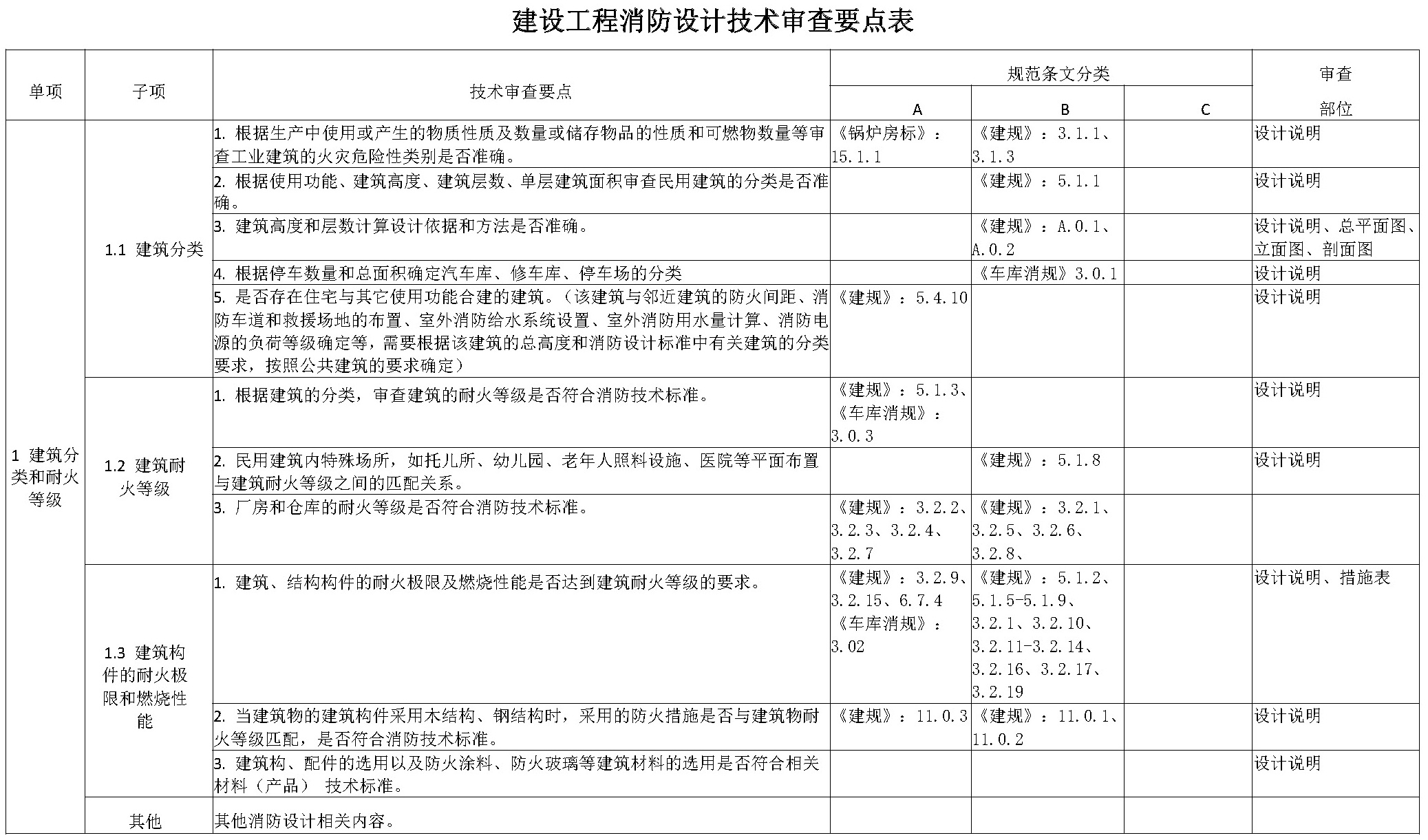 四川省房屋建筑工程消防设计技术审查要点（试行）-5摩卡建筑